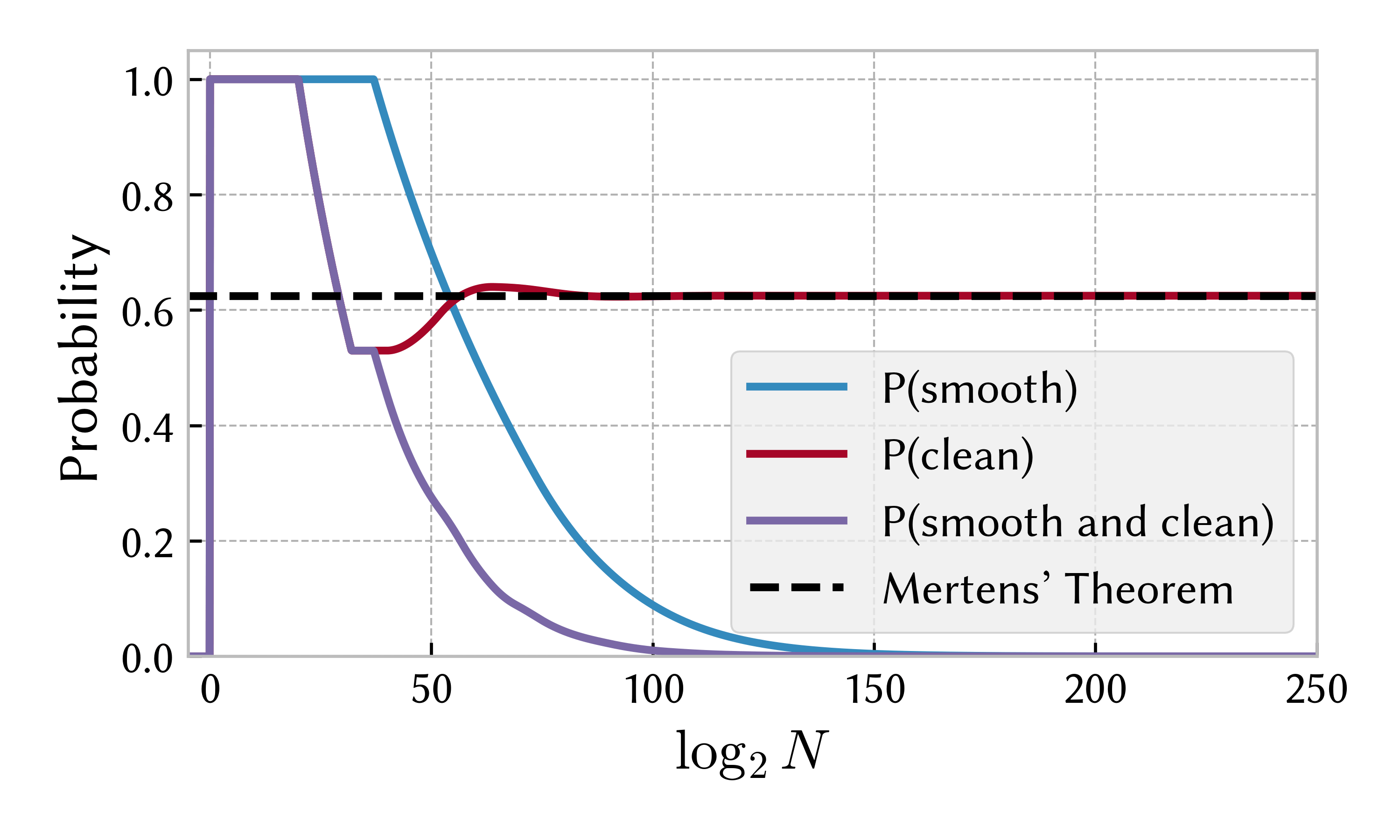 Graph showing probabilities of being B-smooth and/or clean as a function of log(N).