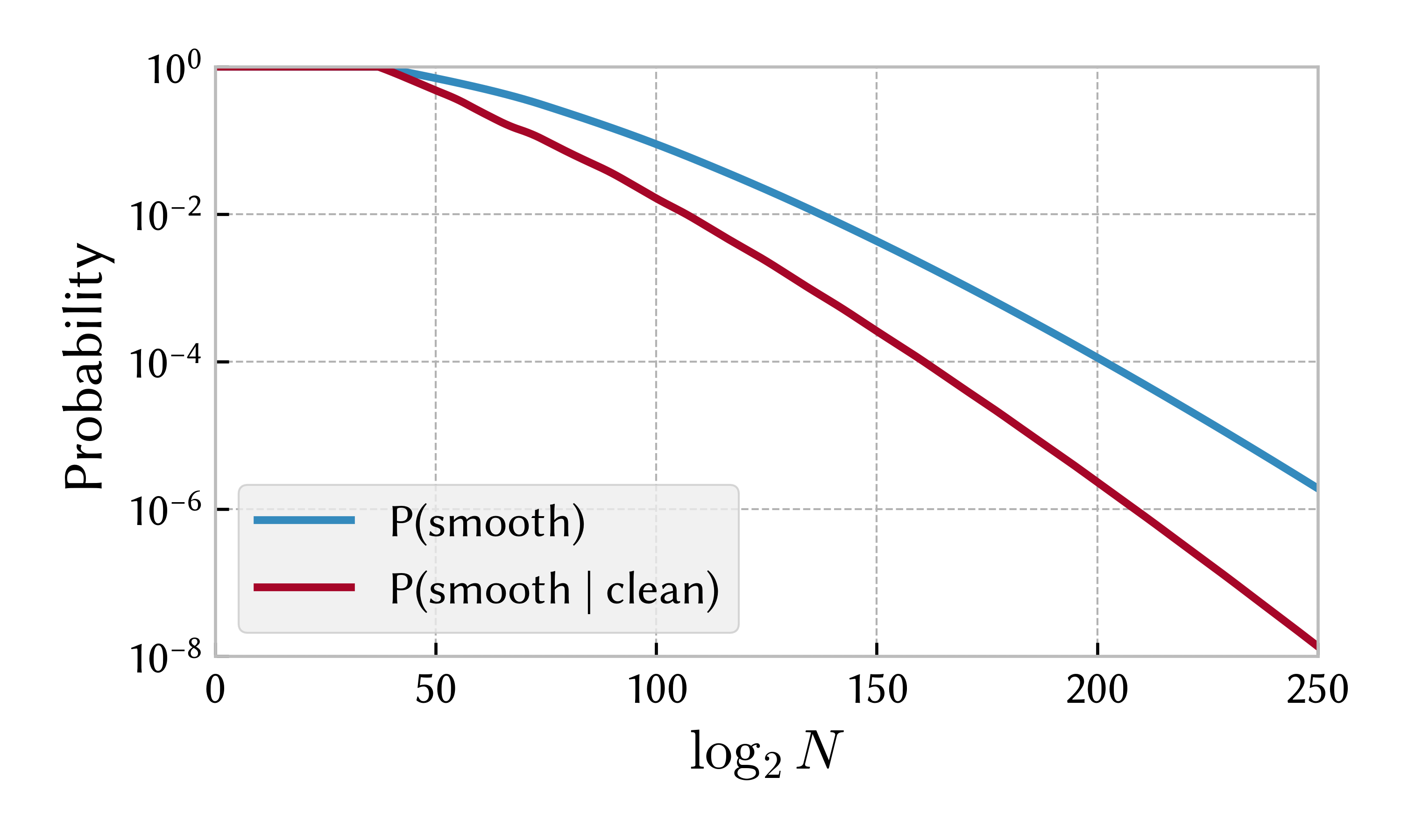 Graph showing conditional probability of being B-smooth given clean as a function of log(N).