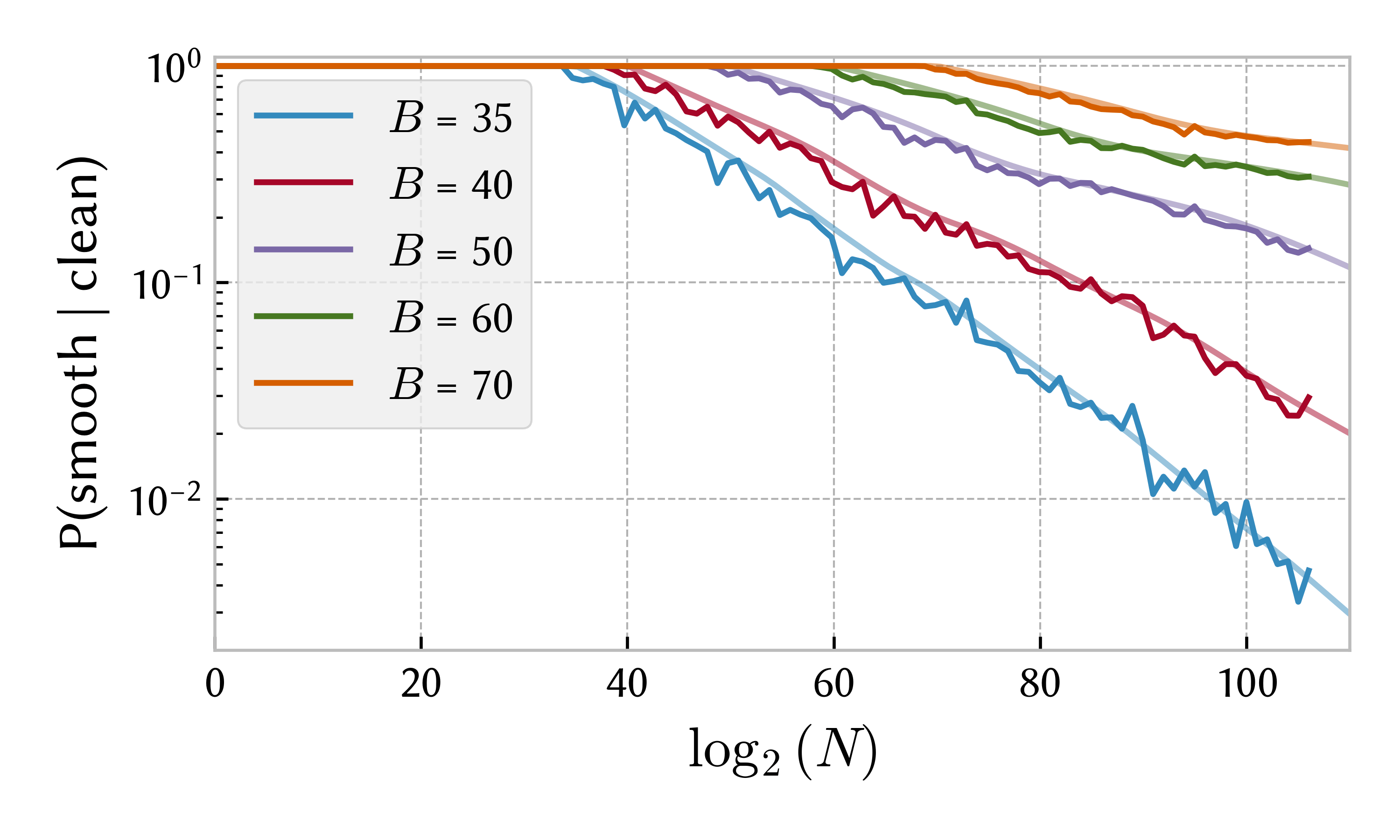 Experimental results agree very well with theoretical prediction.